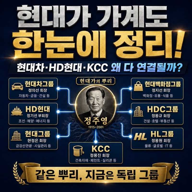 현대가 가계도 한눈에 정리…현대차·HD현대·KCC가 한 뿌리인 이유