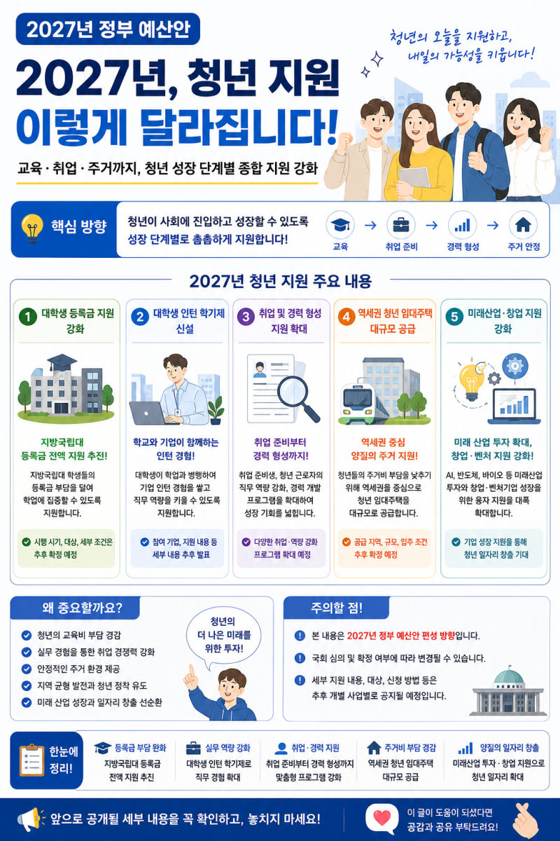 “대학생 등록금부터 취업·집까지” 2027년 청년지원 확 달라진다…나는 뭐 받을까?