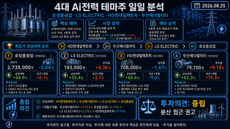 [주식 8/25] 4대 Ai전력주 일일 분석(효성중공업, LS일렉트릭, HD현대일렉트릭, 두산에너빌리티)