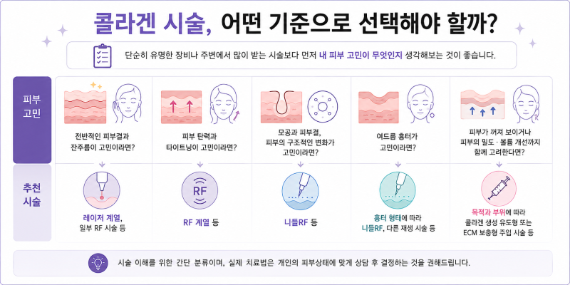 피부과 콜라겐 시술, 뭐가 다를까?｜콜라겐의 역할부터 시술 종류까지