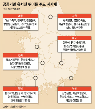 공공기관 2차 지방이전 총정리｜금융위 세종 이전 검토·대상기관·발표시기·지역별 유치전