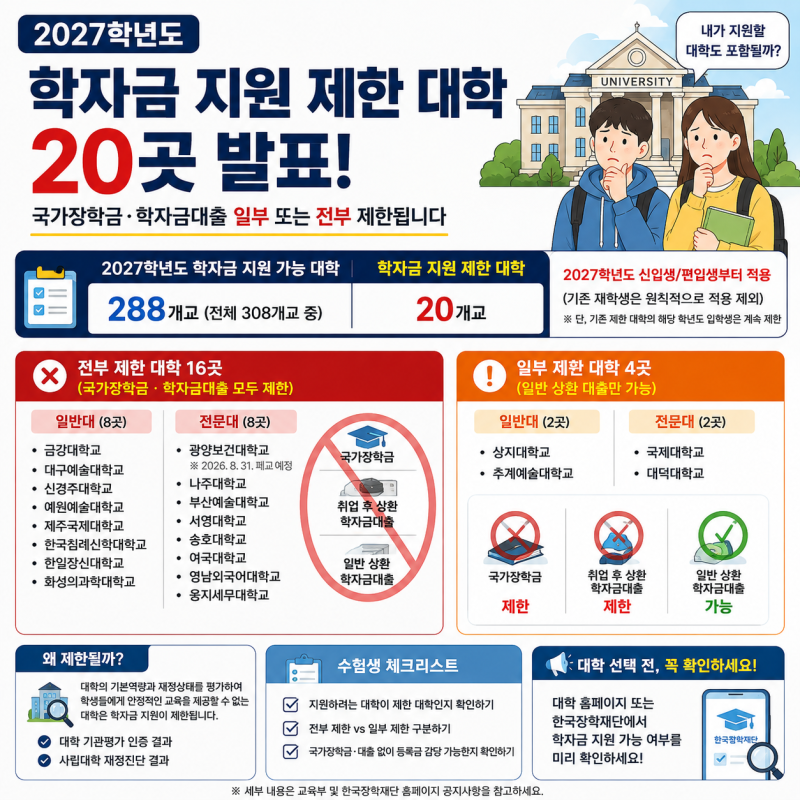 “이 대학 가면 국가장학금 못 받는다?” 2027 학자금 지원 제한 대학 20곳 공개