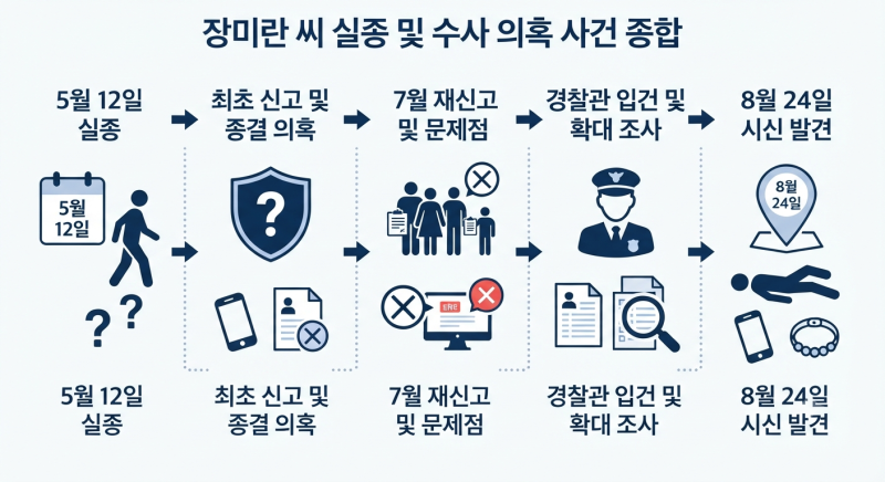 제주 장미란 실종 사건, 104일 만에 추정 시신 발견…마지막 행적과 경찰 대응에 남은 의문