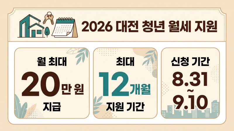 2026 대전 청년 월세 지원 신청 조건, 중위소득 120% 확인하세요