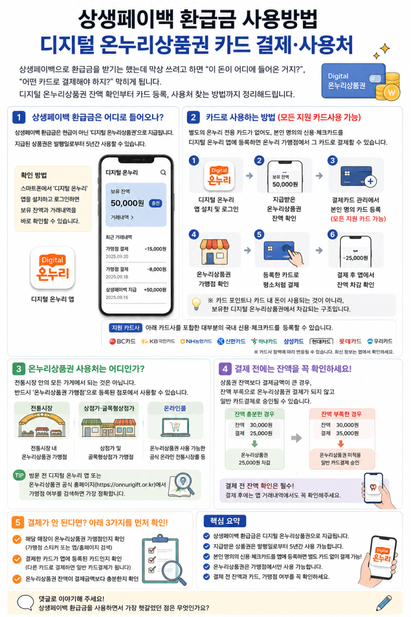삼성전자 상생페이백 환급금 사용방법 | 디지털 온누리상품권 카드 등록·결제·사용처