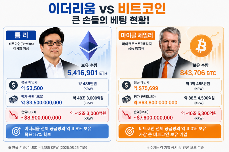 코인 이더리움 베팅 큰 손, 한국 방문! 그가 말하려는 것은? 비트마인 톰리