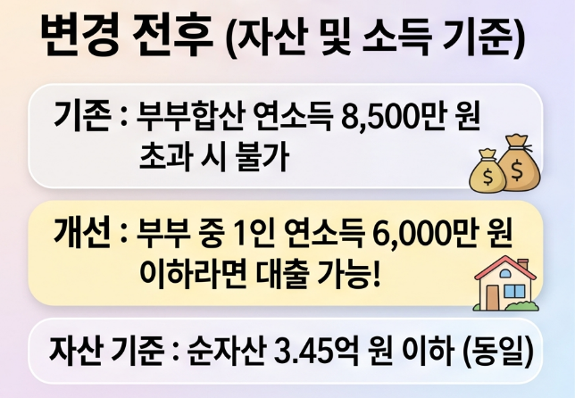 신혼부부 디딤돌대출 소득기준 6000만원으로 완화! 조건 금리 총정리