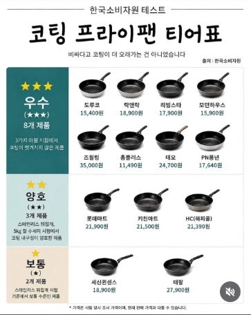 코팅 프라이팬 티어표 "테팔이 1위가 아니다?" 13종 반전 결과