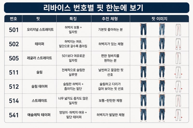 내 체형에 맞는 리바이스 청바지 번호는?