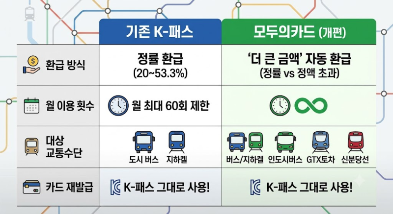 2026 K-패스 모두의카드 개편 총정리: 기존 사용자 전환 방법·정률제 vs 정액제 자동 비교 환급....