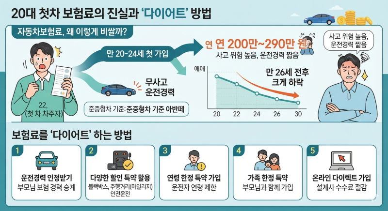 20대 초반 자동차 보험료 280만 원 | 자동차 보험료 다이어트 방법