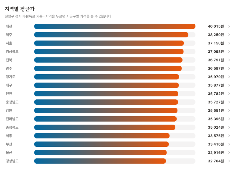 강아지 고양이 건강검진 비용, 혈액검사 엑스레이 가격으로 견적 계산하는 법