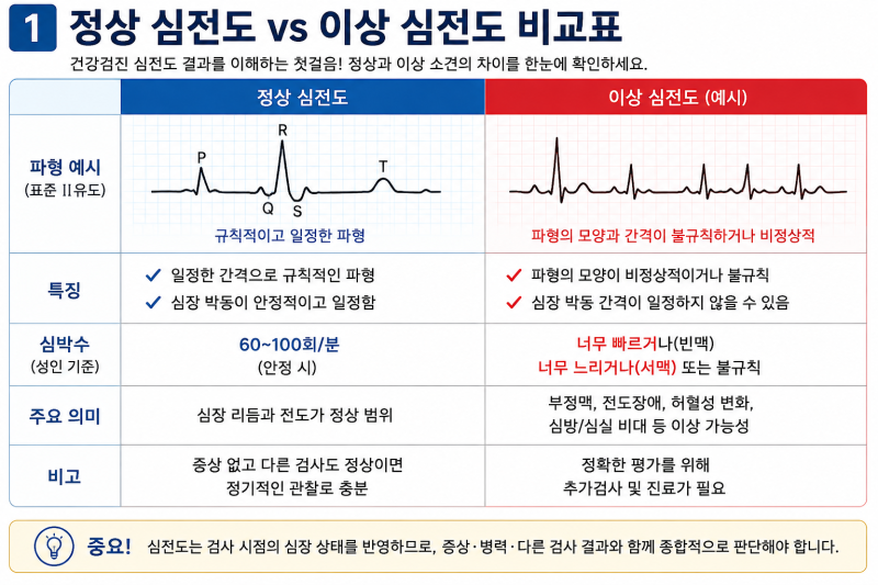건강검진 심전도 이상, 심장병일까요? 보험 가입에도 문제가 될까요?