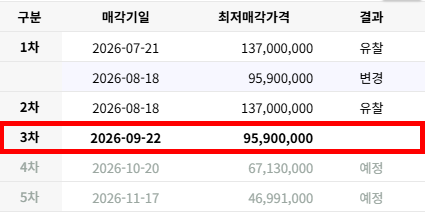 대구 달서구 9천만원대 아파트 경매, 성서6주공 2026타경3139 권리분석 사진 4