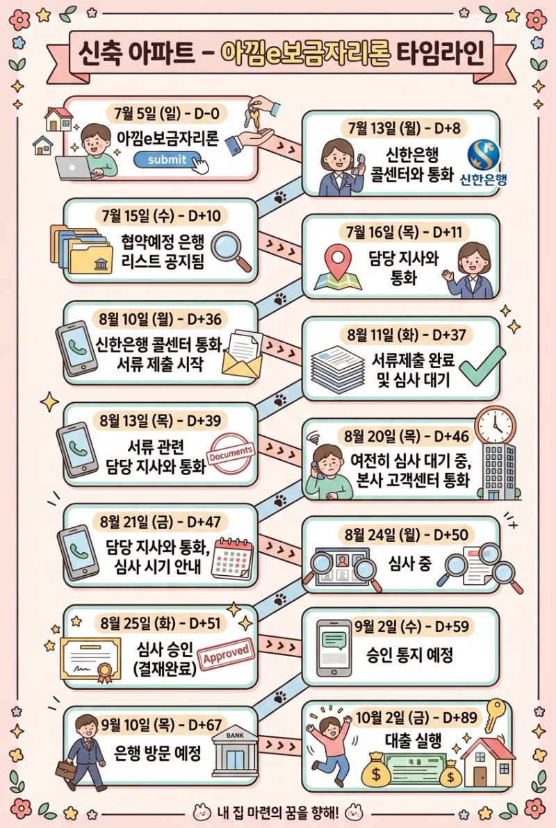 [30대 미혼 직장인의 독립일기 #3] 신축 아파트 생애최초 아낌e보금자리론 승인, 승인까지의 ....
