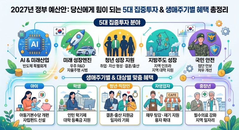 오늘 발표된 2027년 정부 예산안, 나에게 도움 되는 정책은?아이부터 학생·청년·직장인·자영....