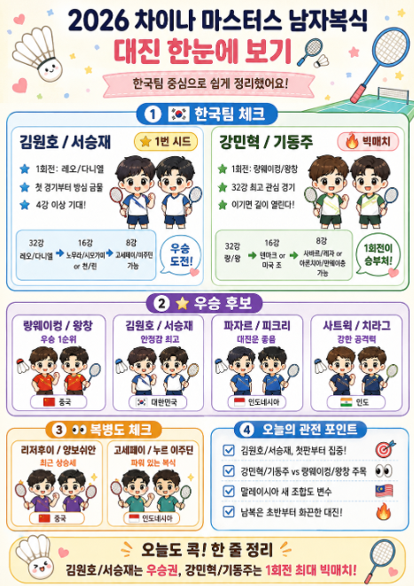 2026 차이나 마스터스 남자복식 대진표 공개! 김원호·서승재, 강민혁·기동주 상대는?