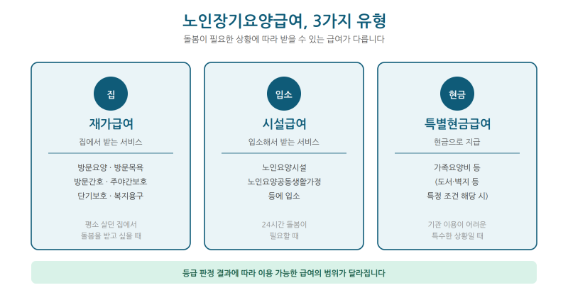 노인장기요양보험이란 - 신체·가사활동을 지원하는 사회보험제도