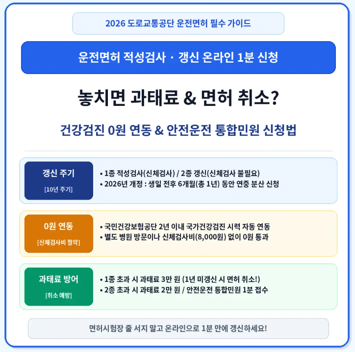 깜빡하면 과태료 3만 원에 면허 취소까지? 2026 운전면허 적성검사·갱신 온라인 1분 신청법