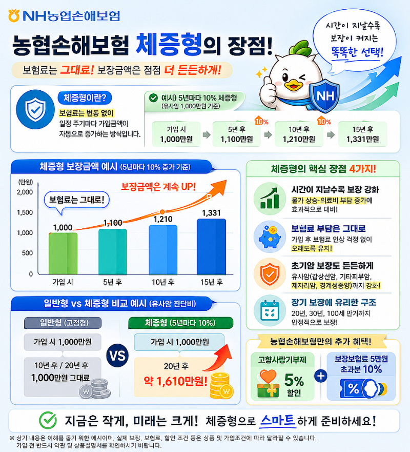 농협손해보험 3대 진단비, 다른 보험사보다 유리한 이유는? 일반암·유사암·뇌혈관·허혈성....
