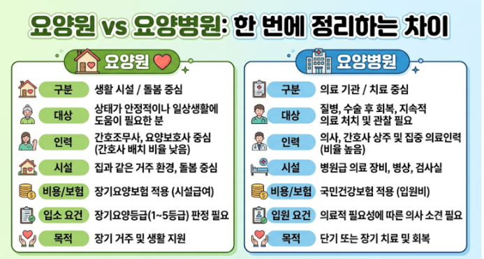[창원 정혜원진해요양원]요양원과 요양병원의 차이점(가족이 헷갈리기 쉬운 선택 기준)