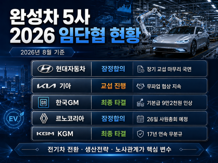 2026 완성차 5사 <b>임단협</b> 총정리, 현대차 60시간 파업 끝 <b>잠정합의</b>…기....