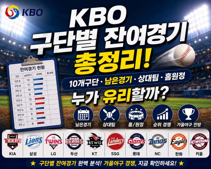 KBO 구단별 잔여경기 총정리! 10개구단·남은경기·상대팀·홈원정, 누가 유리할까