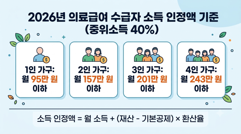 의료급여 수급자 자격 조건! 소득·재산 얼마 이하여야 신청 가능할까? (2026년 기준)