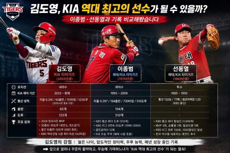 김도영이 KIA 역대 최고의 선수가 될 수 있을까? 이종범·선동열과 비교해봤습니다
