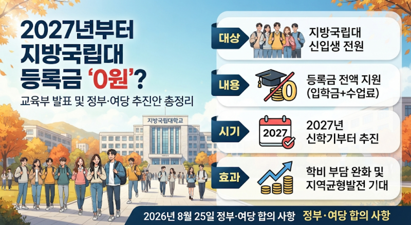2027 지방국립대 등록금 면제 총정리｜신입생 등록금 0원? 대상 대학·지원금액·조건까지