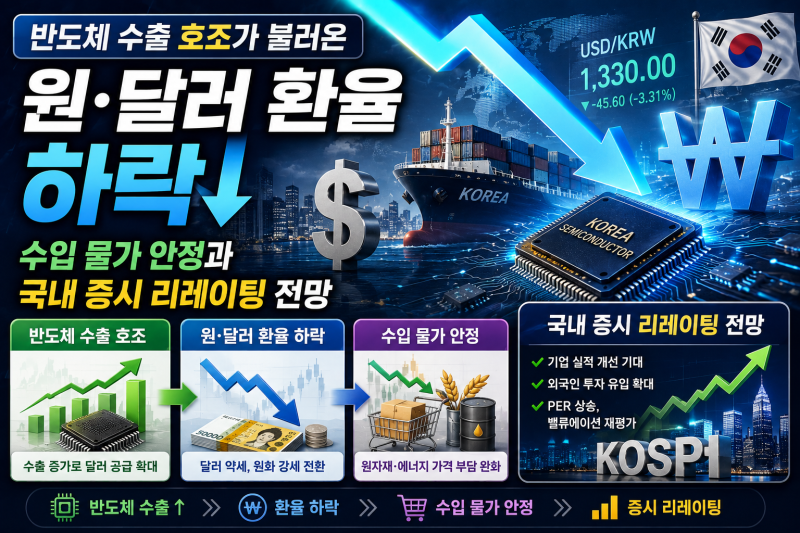 반도체 수출 호조가 불러온 원·달러 환율 하락: 수입 물가 안정과 국내 증시 리레이팅 전망