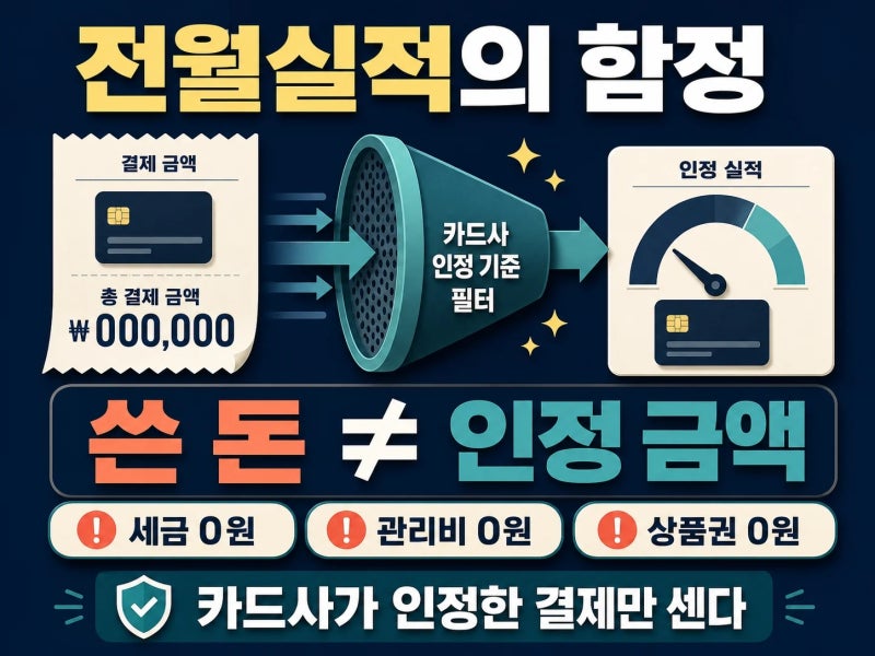 30만 원 넘게 썼는데? 카드 실적 제외 항목, 혜택 받으려 긁은 세금과 통신요금 차이 (+ 전월실....