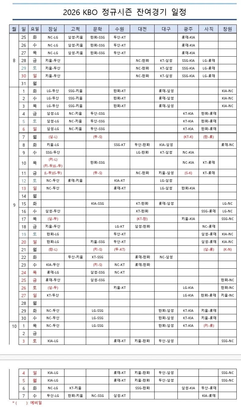 KBO 정규시즌 10월 7일 종료 확정 | 더블헤더 9월 29일부터 — 잔여 일정·최대 9연전 총정리 시....