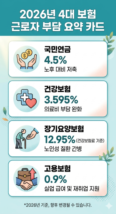 월급에서 대체 왜 이렇게 많이 떼지? 2026 최신 4대 보험 요율 & 실수령액 계산기