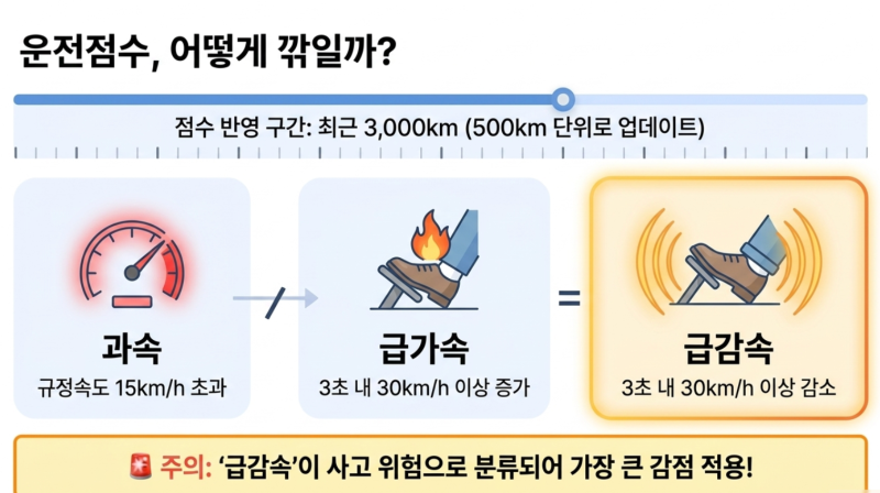자동차 보험료 10% 아끼는 '티맵 운전점수' 초기화 방법 및 급감속·급가속 감점 기준 완벽 분....