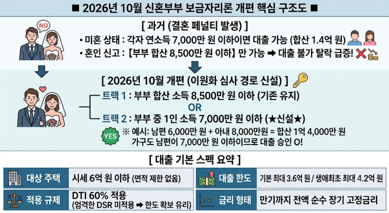 "맞벌이 1억 4천도 가능?" 2026년 10월 보금자리론 개편 & 청년 주거지원 3종 세트