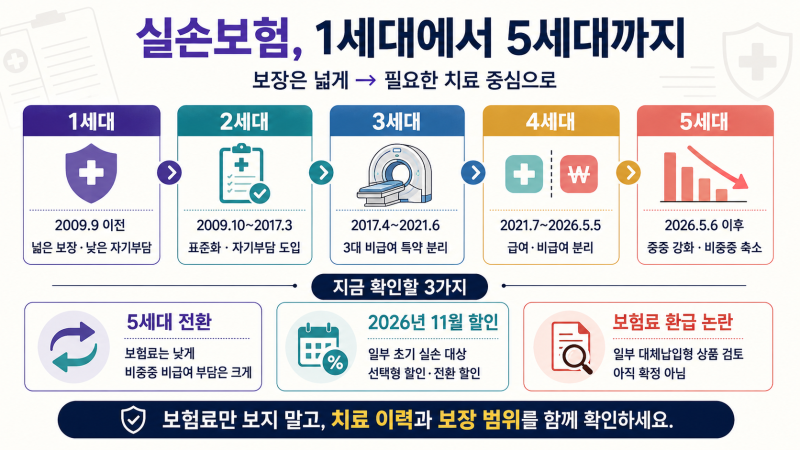 실손보험 1세대부터 5세대까지, 내 보험은 유지해야 할까?