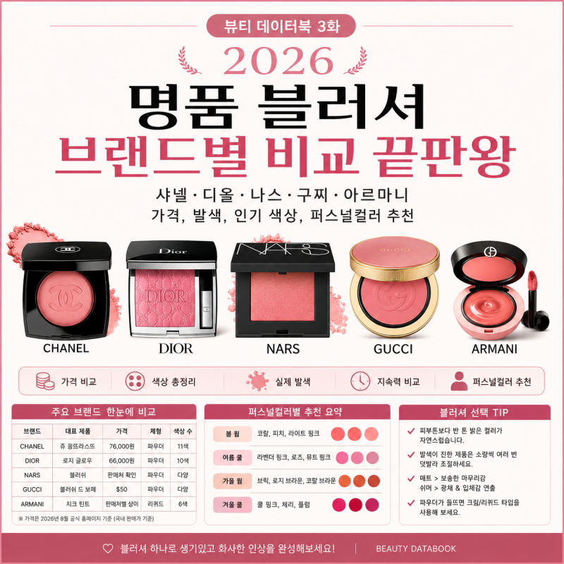 2026 명품 블러셔 브랜드별 비교 끝판왕｜샤넬·디올·나스·구찌·아르마니 가격·색상·퍼스....