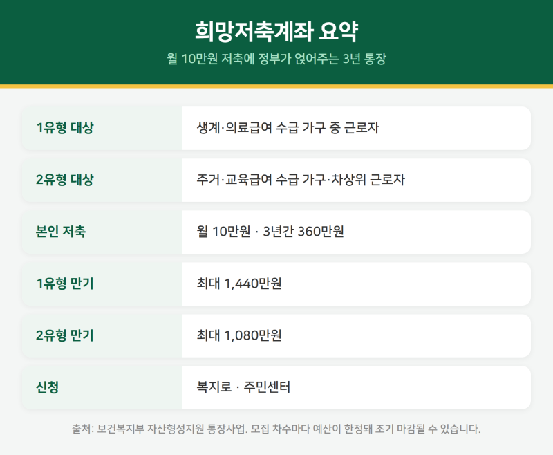 희망저축계좌 2026 총정리 — 9월 모집 일정·가입 조건·3년 뒤 1,440만원 받는 법 (1유형 2유형 ....