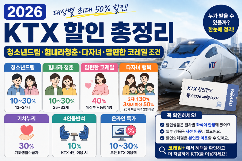 2026 KTX 할인 총정리｜청소년드림·힘내라청춘·다자녀·맘편한 코레일 조건