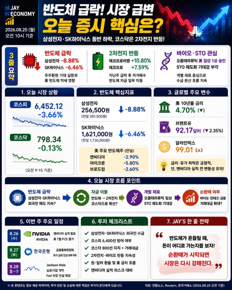 코스피 장중 -3%대 급락! 삼성전자·SK하이닉스 동반 하락…오늘은 ‘반도체 공포 vs 순환매’ ....