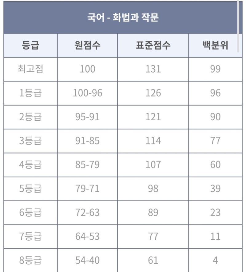 ✨️✨️ 8월 더프 등급컷ㅣ대성 더프리미엄 모의고사 등급컷 총정리✨️✨️