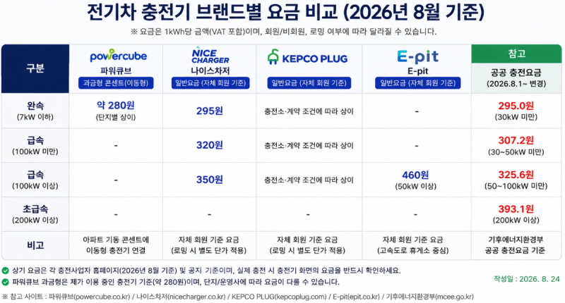 [비교] 전기차 충전기 브랜드별 요금 비교｜파워큐브·나이스차저·E-pit·KEPCO PLUG 어디가 저렴....