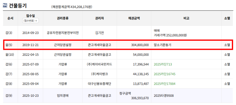 대구 중구 2억대 아파트 경매, 대봉화성파크드림 2025타경9508 최저가 2억 2,750만원, 그런데 임차인 확인이 핵심입니다 사진 8