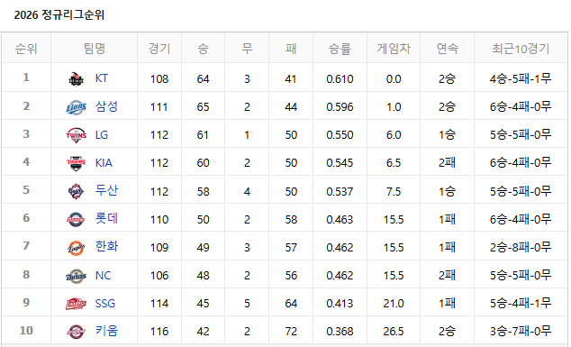 역대급 선두 다툼! 8월 25일 KBO 리그 순위표와 오늘 경기 일정 정리 ⚾️