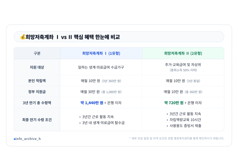희망저축계좌 1유형·2유형 자격조건과 정부지원금 총정리 (월 10만 원 저축으로 목돈 만들기)