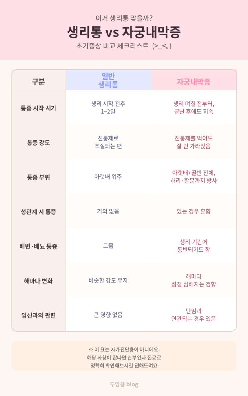 자궁내막증 초기 증상, 저는 그냥 생리통인 줄 알았어요(검사, 치료 총 정리)