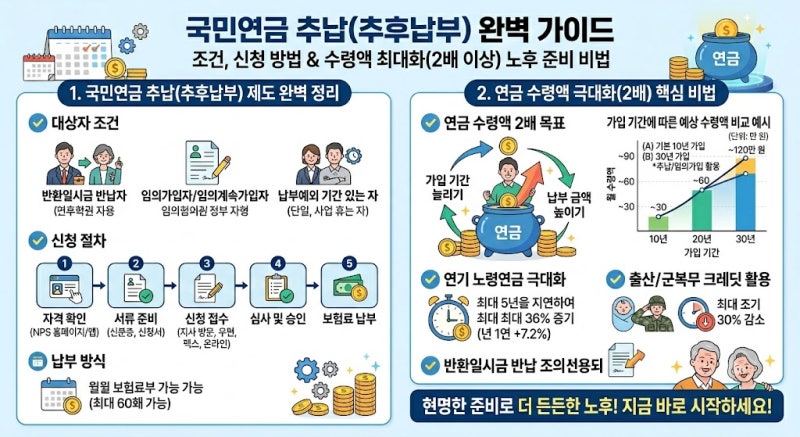 국민연금 추납 조건 및 신청방법: 수령액 2배 늘리는 꿀팁