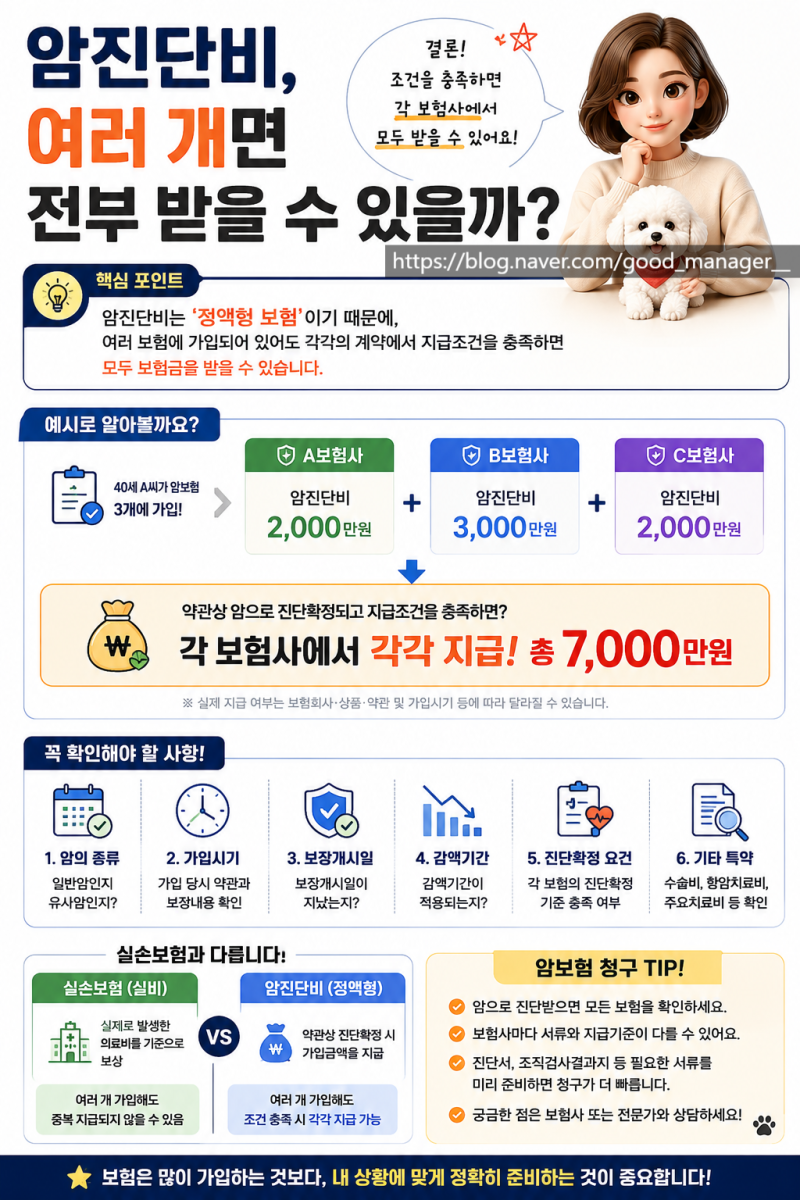 암진단비, 암보험 여러 개면 전부 받을 수 있을까? : 실비처럼 나눠서 받는 걸까? 암진단비 중....