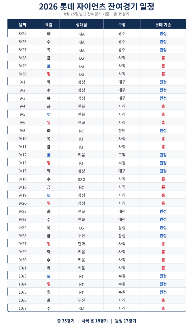 2026 KBO 정규 시즌 잔여경기 일정｜롯데 자이언츠 사직 홈경기·원정 경기 일정 총정리